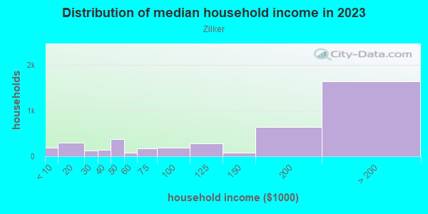 Household income distribution in 2013 in Zilker in Austin neighborhood in TX