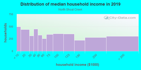Household income distribution in 2013 in North Shoal Creek in Austin neighborhood in TX
