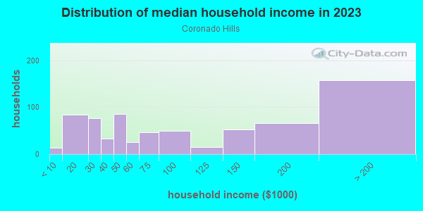 Household income distribution in 2013 in Coronado Hills in Austin neighborhood in TX