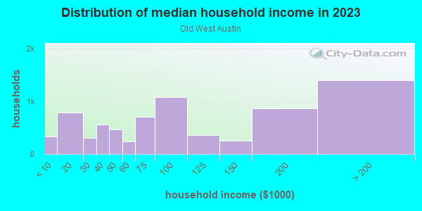 Household income distribution in 2013 in Old West Austin in Austin neighborhood in TX