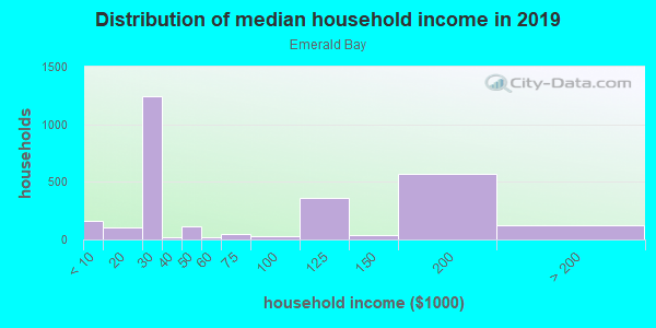 Household income distribution in 2013 in Emerald Bay in Laguna Beach neighborhood in CA