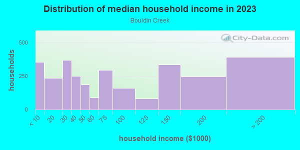 Household income distribution in 2013 in Bouldin Creek in Austin neighborhood in TX