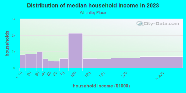 Household income distribution in 2013 in Wheatley Place in Dallas neighborhood in TX