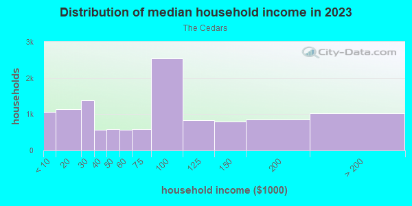 Household income distribution in 2013 in The Cedars in Dallas neighborhood in TX