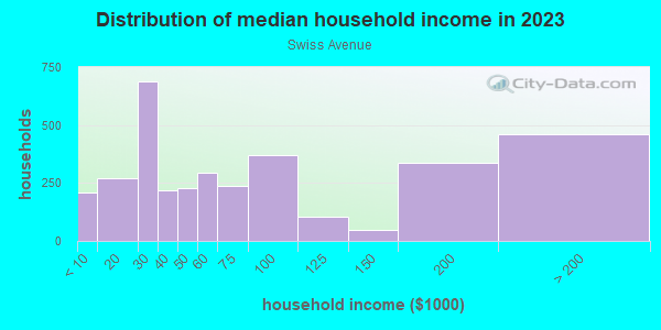 Household income distribution in 2013 in Swiss Avenue in Dallas neighborhood in TX