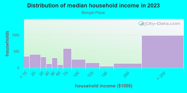 Household income distribution in 2013 in Munger Place in Dallas neighborhood in TX