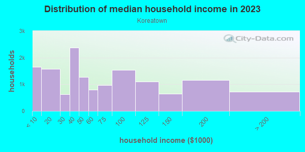 Household income distribution in 2013 in Koreatown in Dallas neighborhood in TX