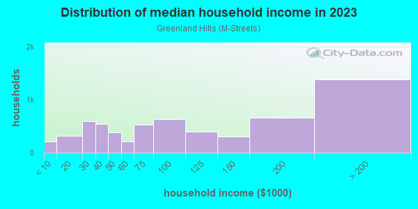 Household income distribution in 2013 in Greenland Hills in Dallas neighborhood in TX