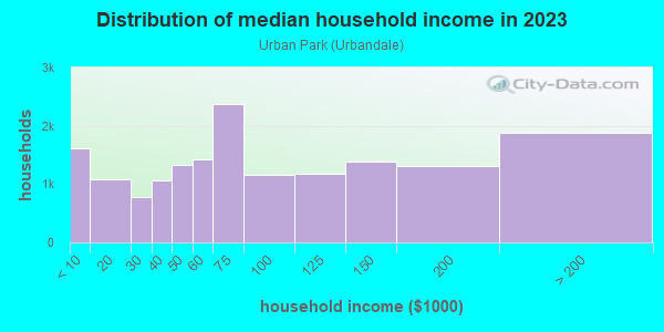 Household income distribution in 2013 in Urban Park in Dallas neighborhood in TX