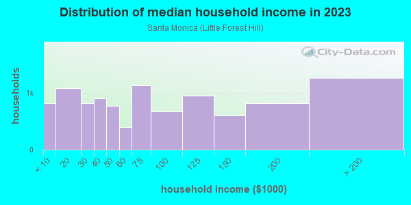Household income distribution in 2013 in Santa Monica in Dallas neighborhood in TX