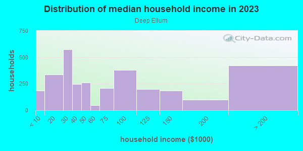 Household income distribution in 2013 in Deep Ellum in Dallas neighborhood in TX