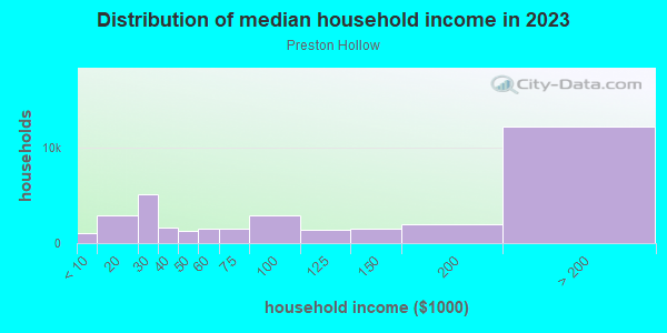 Household income distribution in 2013 in Preston Hollow in Dallas neighborhood in TX