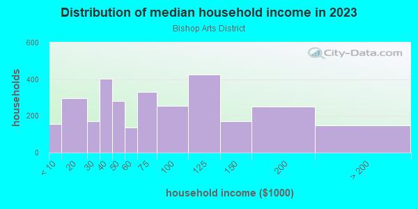 Household income distribution in 2013 in Bishop Arts District in Dallas neighborhood in TX