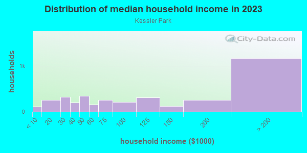 Household income distribution in 2013 in Kessler Park in Dallas neighborhood in TX