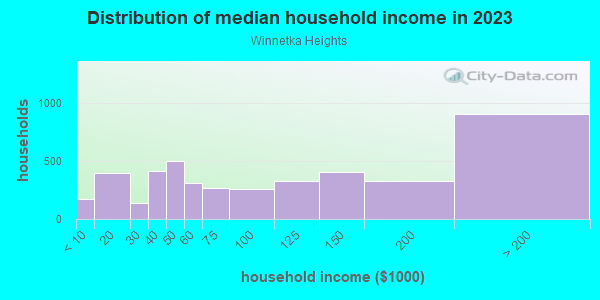 Household income distribution in 2013 in Winnetka Heights in Dallas neighborhood in TX
