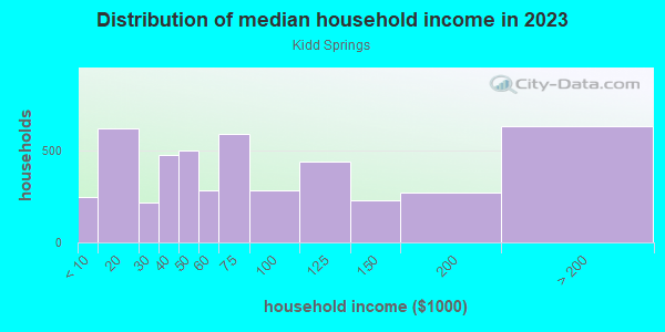 Household income distribution in 2013 in Kidd Springs in Dallas neighborhood in TX