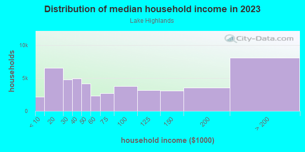 Household income distribution in 2013 in Lake Highlands in Dallas neighborhood in TX