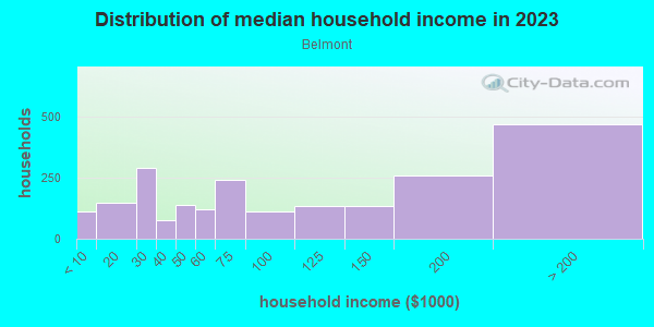 Household income distribution in 2013 in Belmont in Dallas neighborhood in TX