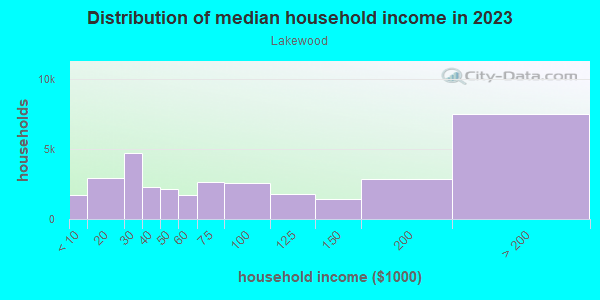 Household income distribution in 2013 in Lakewood in Dallas neighborhood in TX