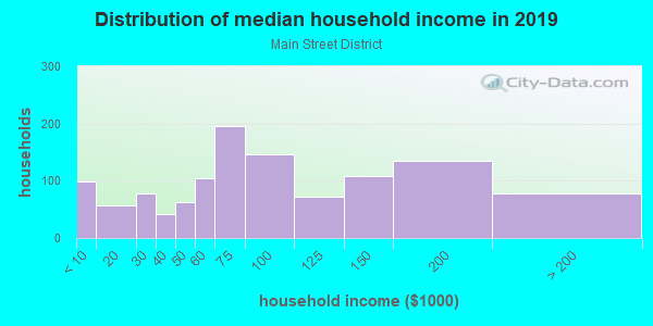 Household income distribution in 2013 in Main Street District in Dallas neighborhood in TX