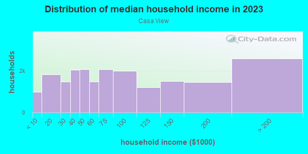 Household income distribution in 2013 in Casa View in Dallas neighborhood in TX