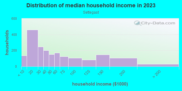 Household income distribution in 2013 in Settegast in Houston neighborhood in TX