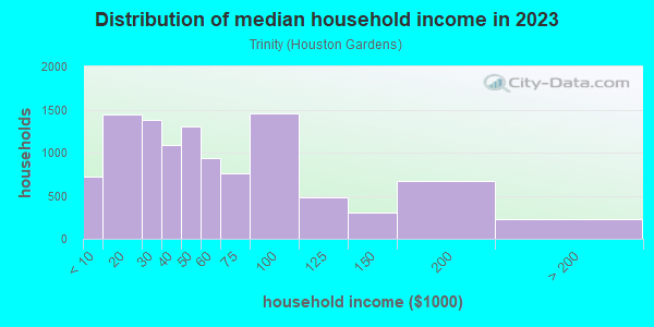 Household income distribution in 2013 in Trinity in Houston neighborhood in TX