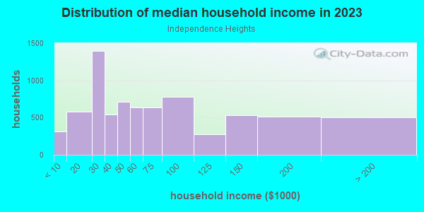 Household income distribution in 2013 in Independence Heights in Houston neighborhood in TX