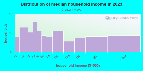 Household income distribution in 2013 in Greater Inwood in Houston neighborhood in TX