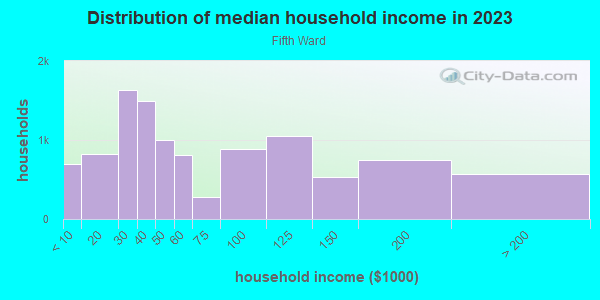 Household income distribution in 2013 in Fifth Ward in Houston neighborhood in TX