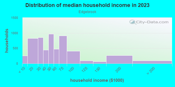 Household income distribution in 2013 in Edgebrook in Houston neighborhood in TX