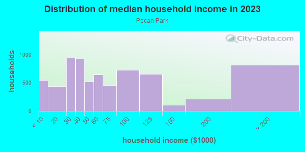 Household income distribution in 2013 in Pecan Park in Houston neighborhood in TX