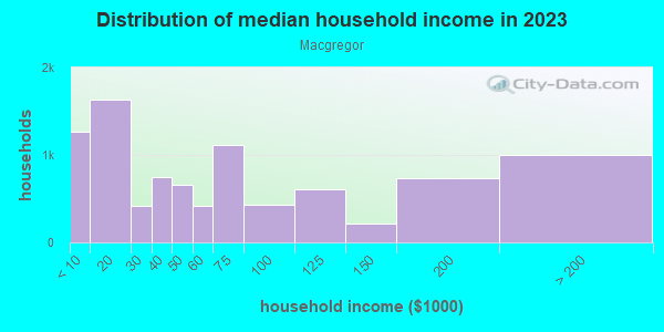 Household income distribution in 2013 in Macgregor in Houston neighborhood in TX