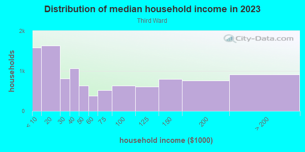 Household income distribution in 2013 in Third Ward in Houston neighborhood in TX