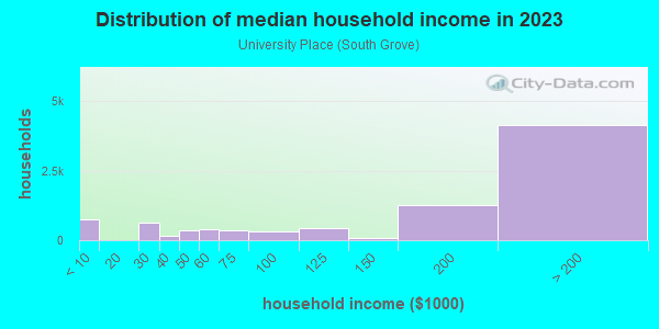 Household income distribution in 2013 in University Place in Houston neighborhood in TX