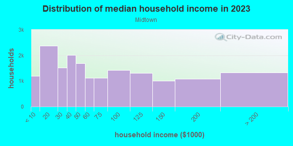 Household income distribution in 2013 in Midtown in Houston neighborhood in TX