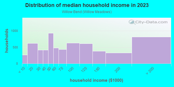 Household income distribution in 2013 in Willow Bend in Houston neighborhood in TX