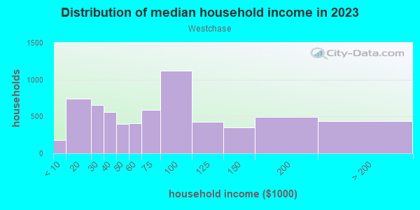 Household income distribution in 2013 in Westchase in Houston neighborhood in TX