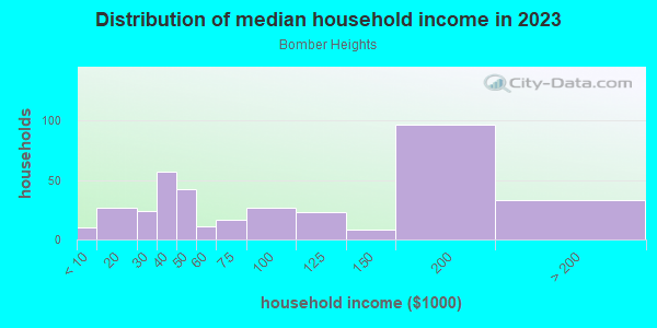 Household income distribution in 2013 in Bomber Heights in Fort Worth neighborhood in TX