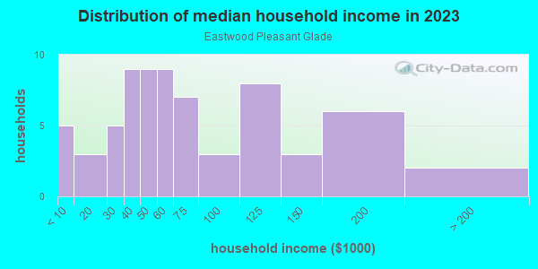 Household income distribution in 2013 in Eastwood Pleasant Glade in Fort Worth neighborhood in TX