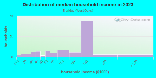 Household income distribution in 2013 in Eldridge in Houston neighborhood in TX