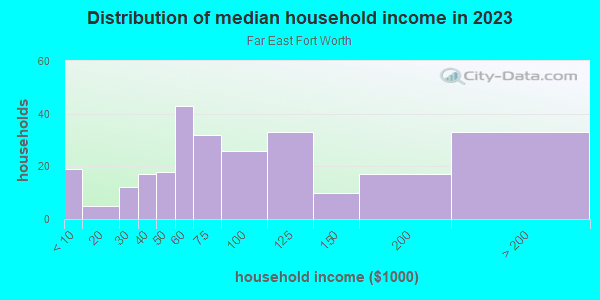 Household income distribution in 2013 in Far East Fort Worth in Fort Worth neighborhood in TX