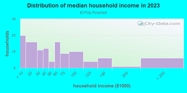 Household income distribution in 2013 in El Poly Pyramid in Fort Worth neighborhood in TX