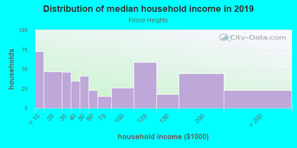 Household income distribution in 2013 in Frisco Heights in Fort Worth neighborhood in TX