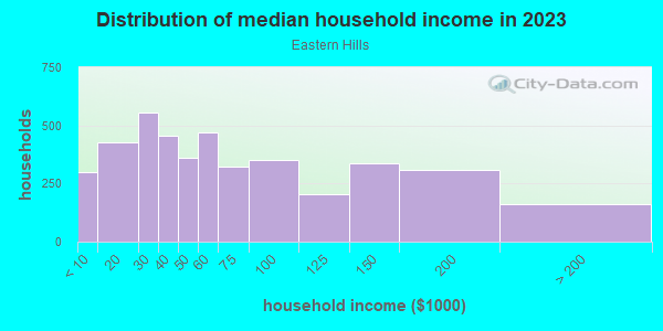 Household income distribution in 2013 in Eastern Hills in Fort Worth neighborhood in TX