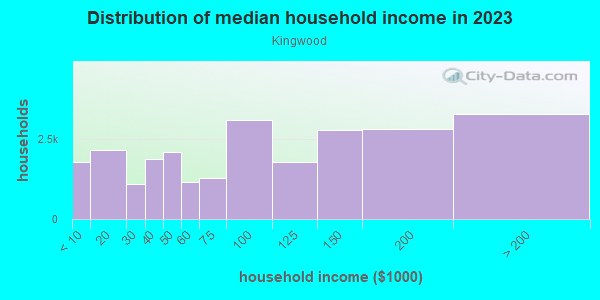 Household income distribution in 2013 in Kingwood in Kingwood neighborhood in TX