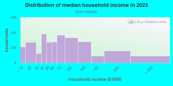Household income distribution in 2013 in Echo Heights in Fort Worth neighborhood in TX