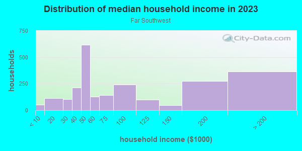 Household income distribution in 2013 in Far Southwest in Fort Worth neighborhood in TX