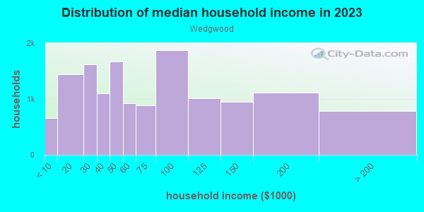Household income distribution in 2013 in Wedgwood in Fort Worth neighborhood in TX