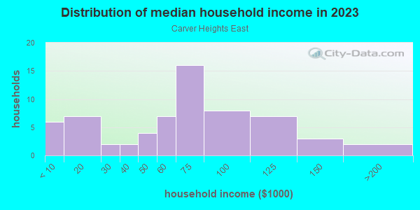 Household income distribution in 2013 in Carver Heights East in Fort Worth neighborhood in TX